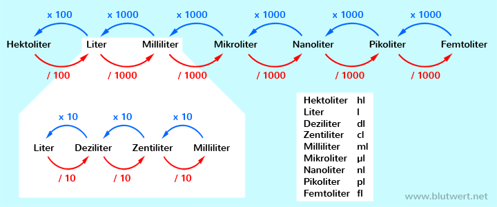 Liter: Einheiten und Umrechnung (Tausender- und Zehner-Schritte)