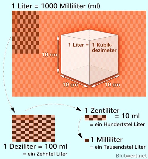 Liter, Deziliter, Zentiliter, Milliliter