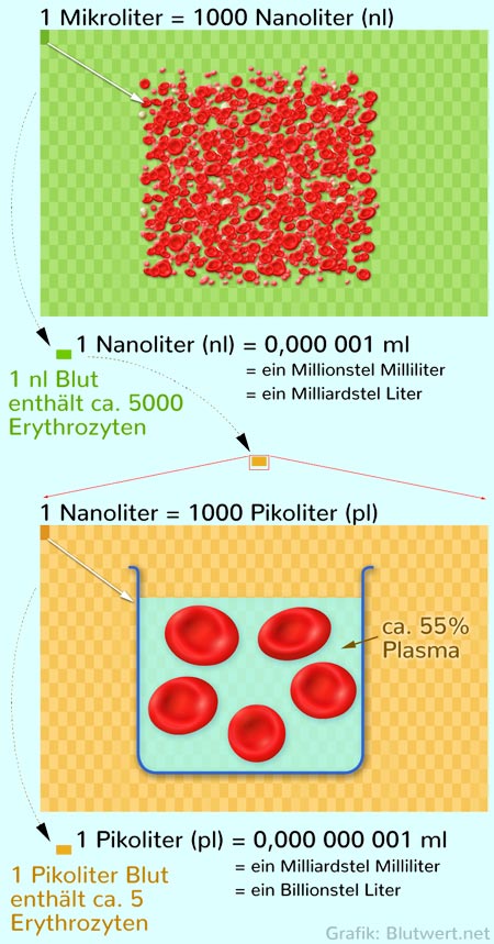 Nanoliter