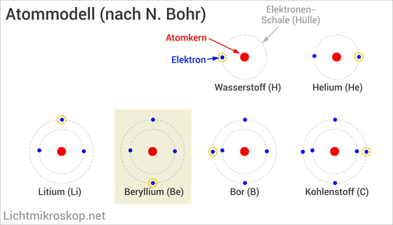 Atommodell - Beryllium