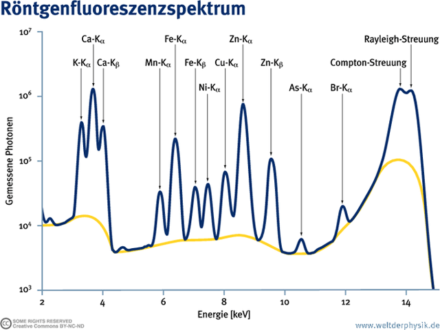 Röntgenfluoreszenzspektrum