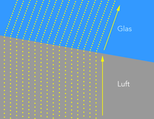 Lichtbrechung in Glas oder Wasser
