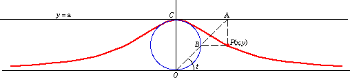 Which of Agnesi