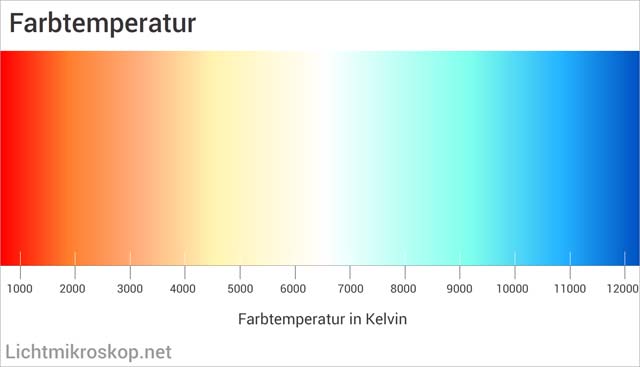 Farbtemperatur