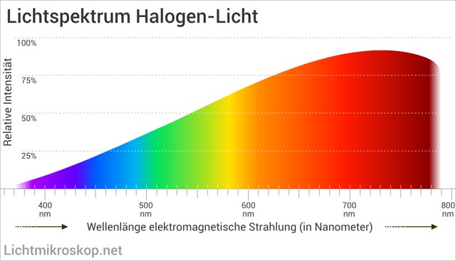 Lichtspektrum von Halogen-Licht