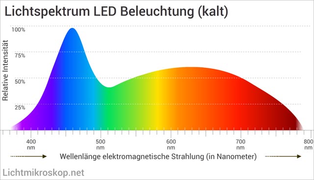 LED-Lichtspektrum (kalt) 
