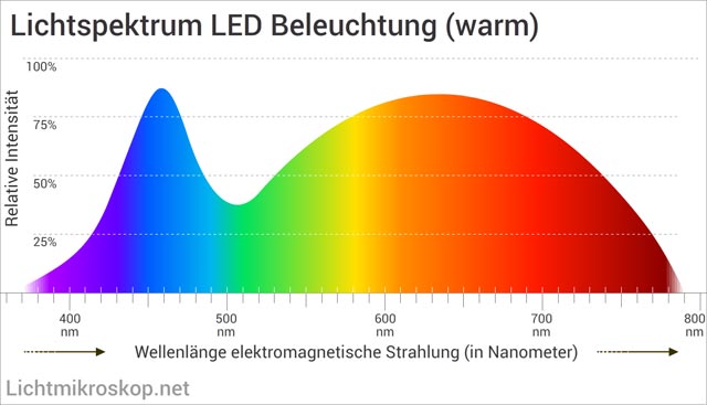 LED-Lichtspektrum (warm) 