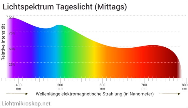 Lichtspektrum von Tageslicht am Mittag