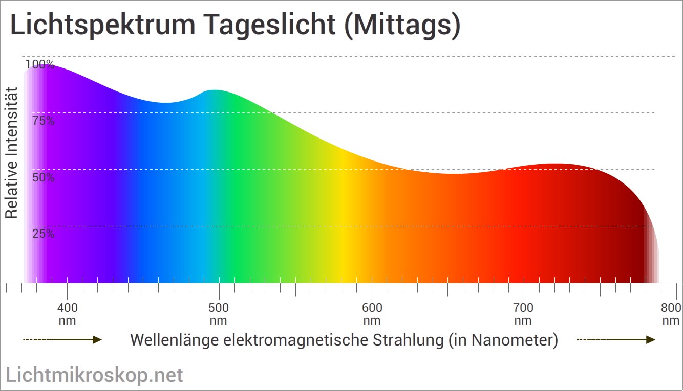 [Bild: lichtspektrum-mittags.jpg]