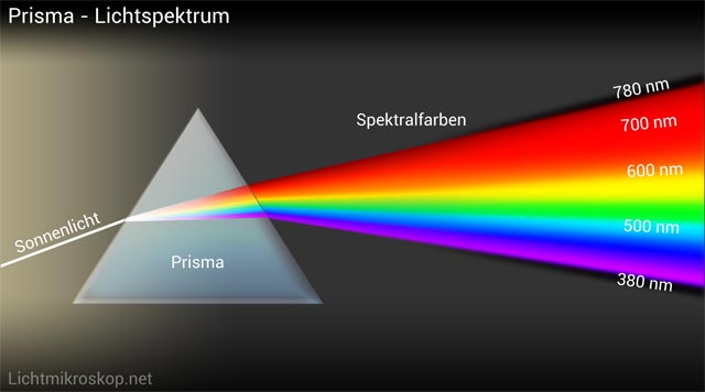 Lichtspektrum durch Prisma