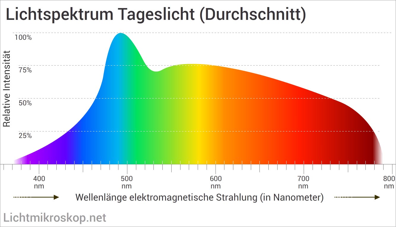 Lichtspektrum Tageslicht (Durchschnitt) .
