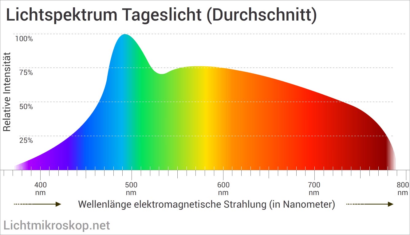 lichtspektrum-tageslicht.jpg