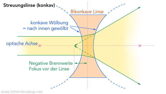 Streuungslinse (konkav)