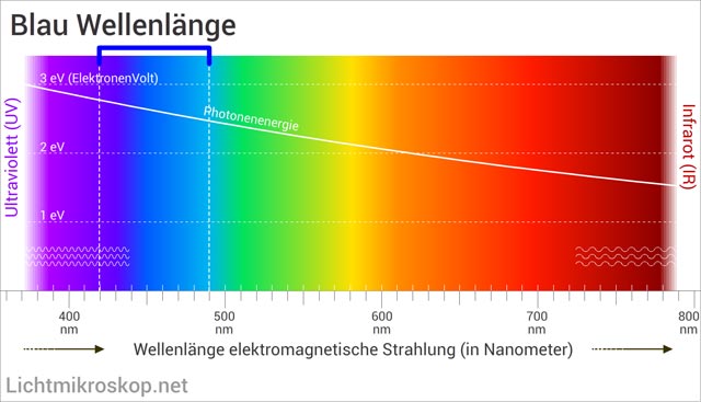 Wellenlänge von Blau im Lichtspektrum