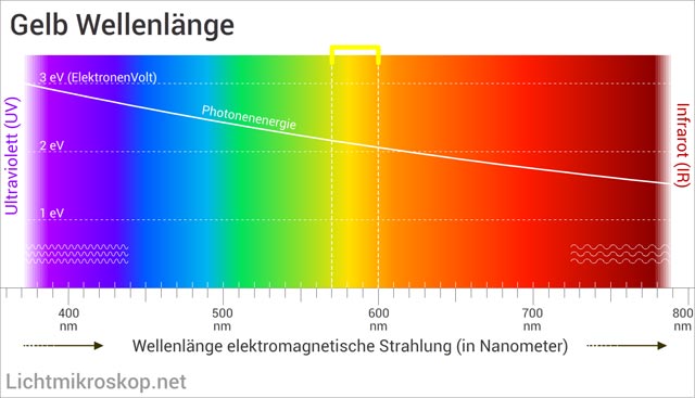 Wellenlänge von Gelb im Lichtspektrum