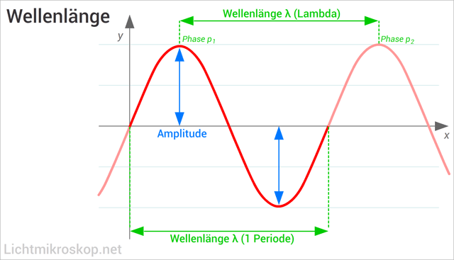 Wellenlänge