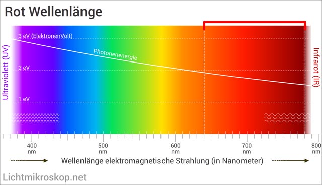 Wellenlänge von Rot im Lichtspektrum